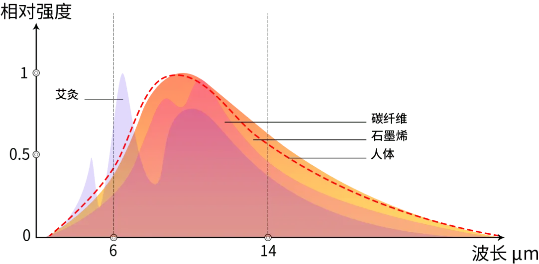 “自发热”“远红外”“石墨烯”……新型保暖内衣是高科技还是噱头？