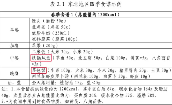 国家版减肥指南来了！权威食谱，细化到地区 第 4 张