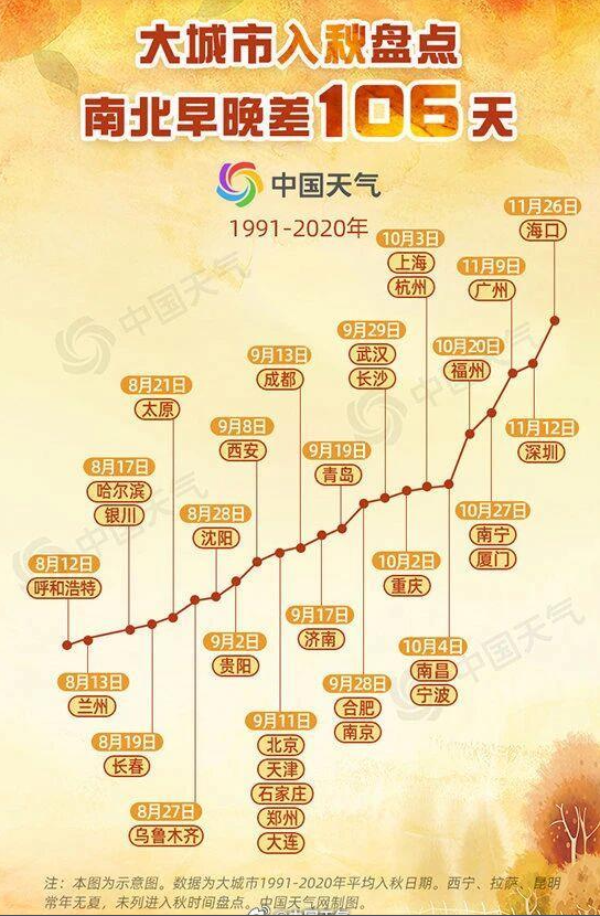 今年北方秋天为何这么短？找到原因了！ 第 1 张