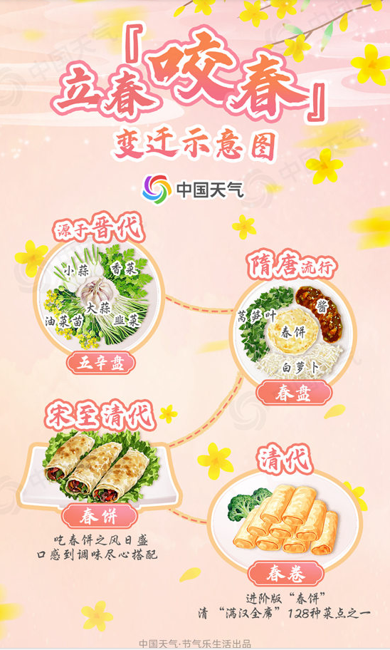 立春怎么吃？咬春地图带你 “卷” 起春日好“食”光 第 1 张