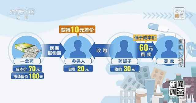 伪造全套票据“洗白”药品 总台曝光回流药黑色产业链 第 3 张