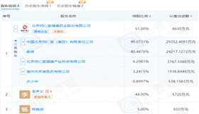 同仁堂健康陷磷虾油造假争议 上海市消保委追问四大问题